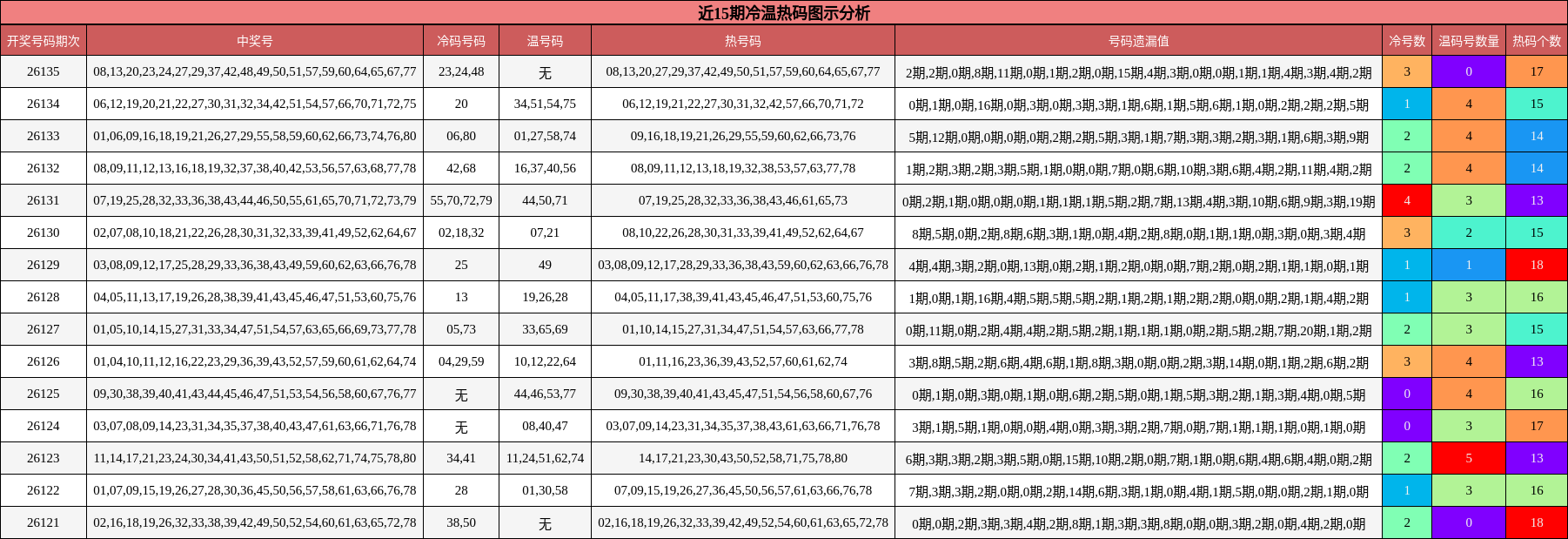 冷温热码分析