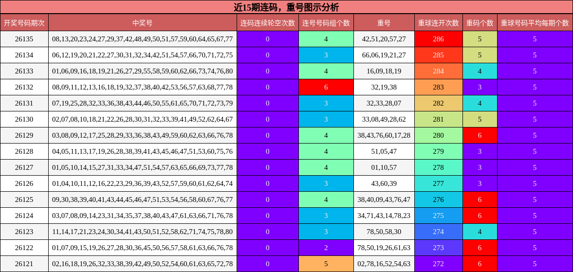 连码分析，重号分析