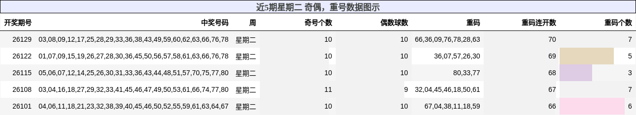 近5期星期二 奇偶，重号数据图示