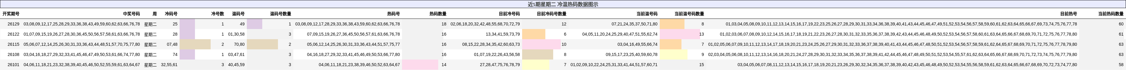 近5期星期二 冷温热码数据图示