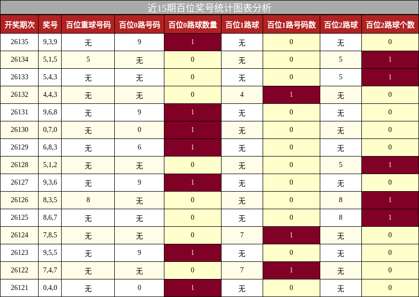 百位奖号分析