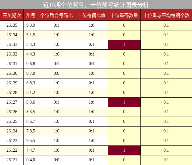 个位奖号分析，十位奖号分析