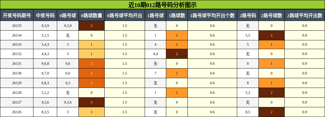012路号码分析