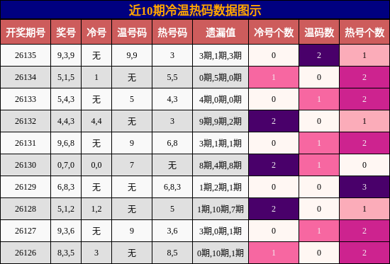 冷温热码分析