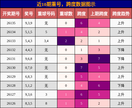 重号分析，跨度分析
