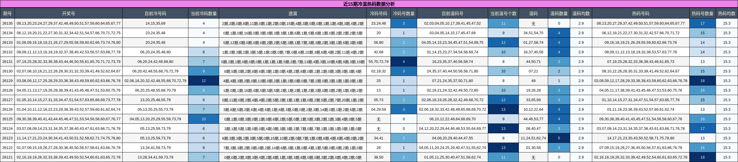 近15期冷温热码数据分析