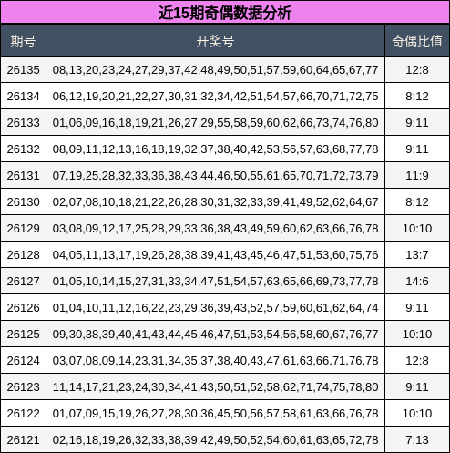 近15期奇偶数据分析