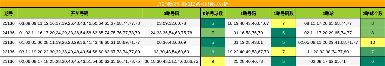 012路号码分析