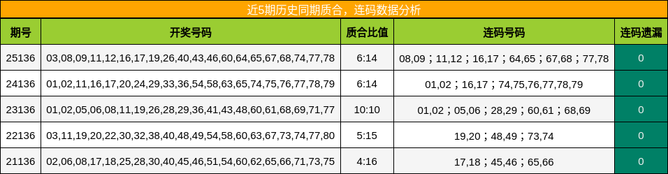 质合分析，连码分析