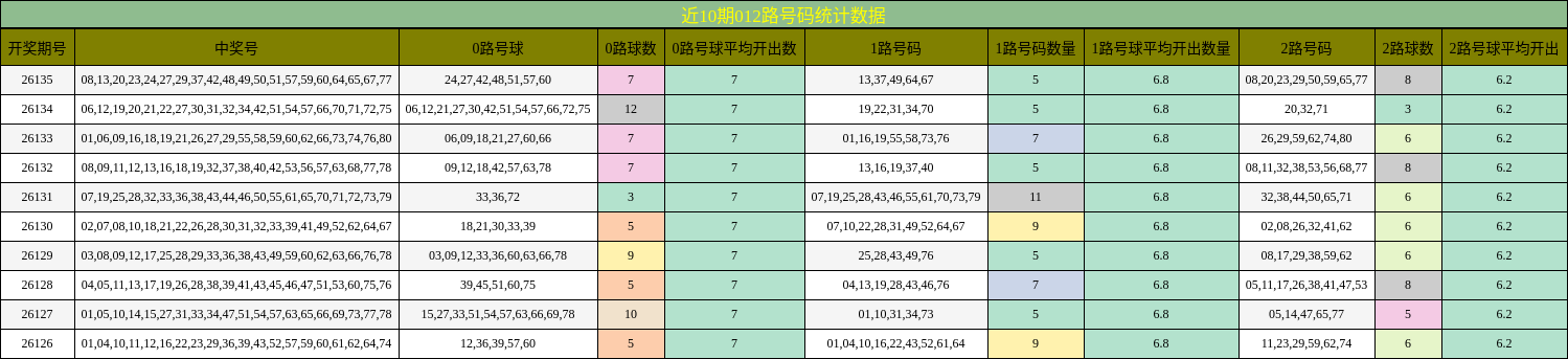 012路号码分析