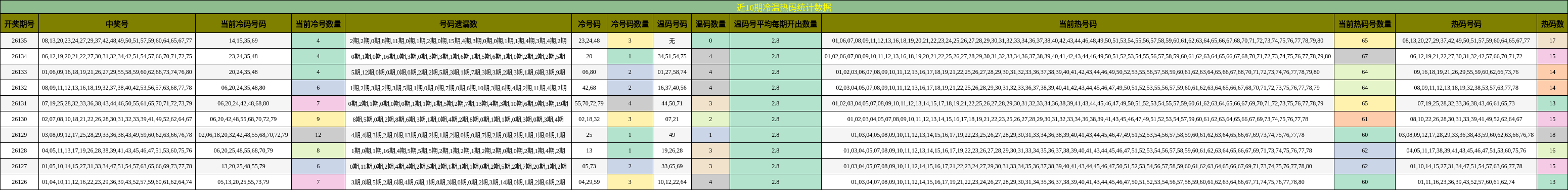 冷温热码分析