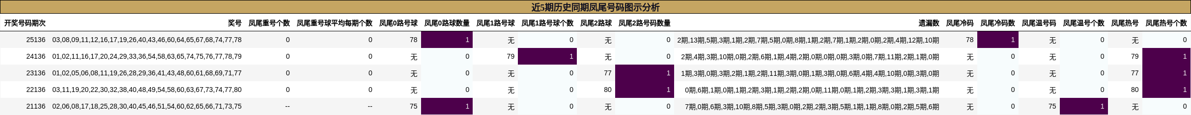 近5期历史同期凤尾号码图示分析