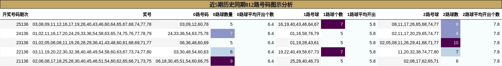 近5期历史同期012路号码图示分析