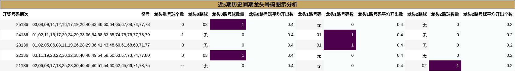 近5期历史同期龙头号码图示分析