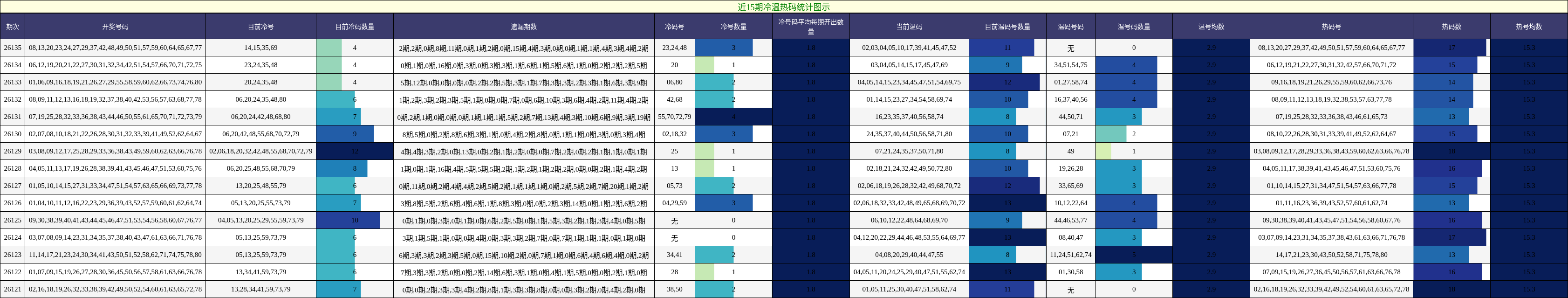 近15期冷温热码统计图示
