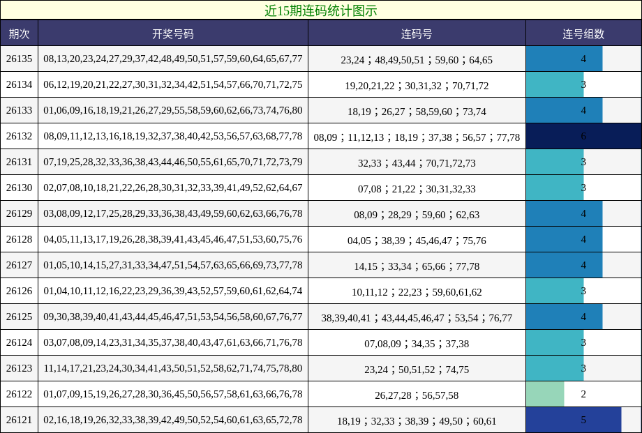 近15期连码统计图示