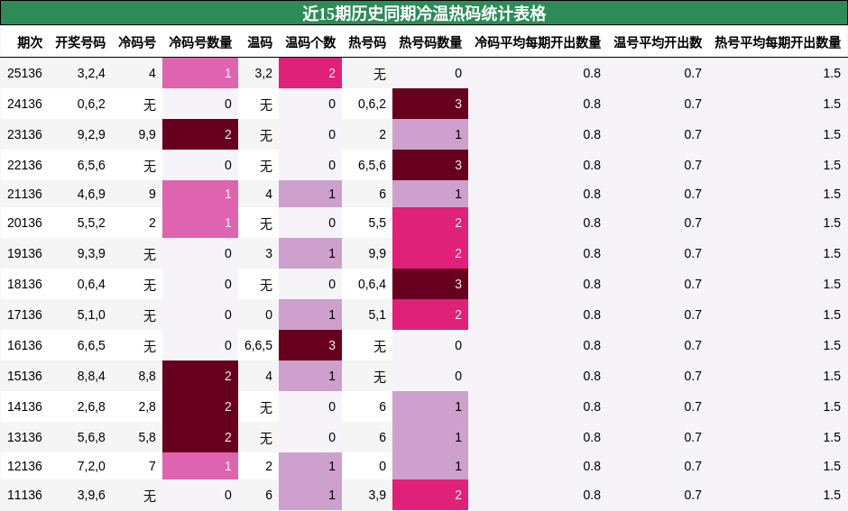 近15期历史同期冷温热码统计表格