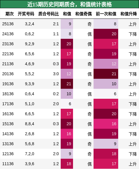 近15期历史同期质合，和值统计表格