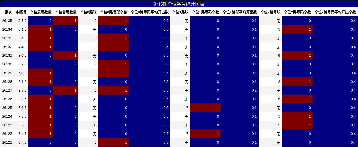 近15期个位奖号统计图表