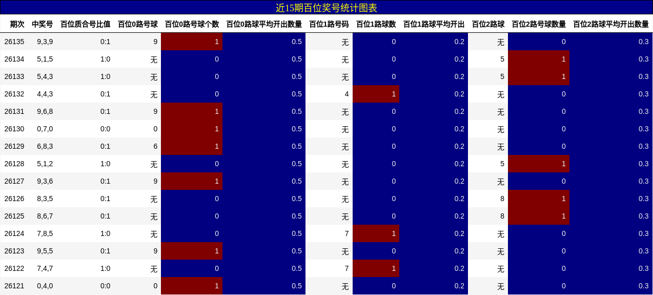 近15期百位奖号统计图表