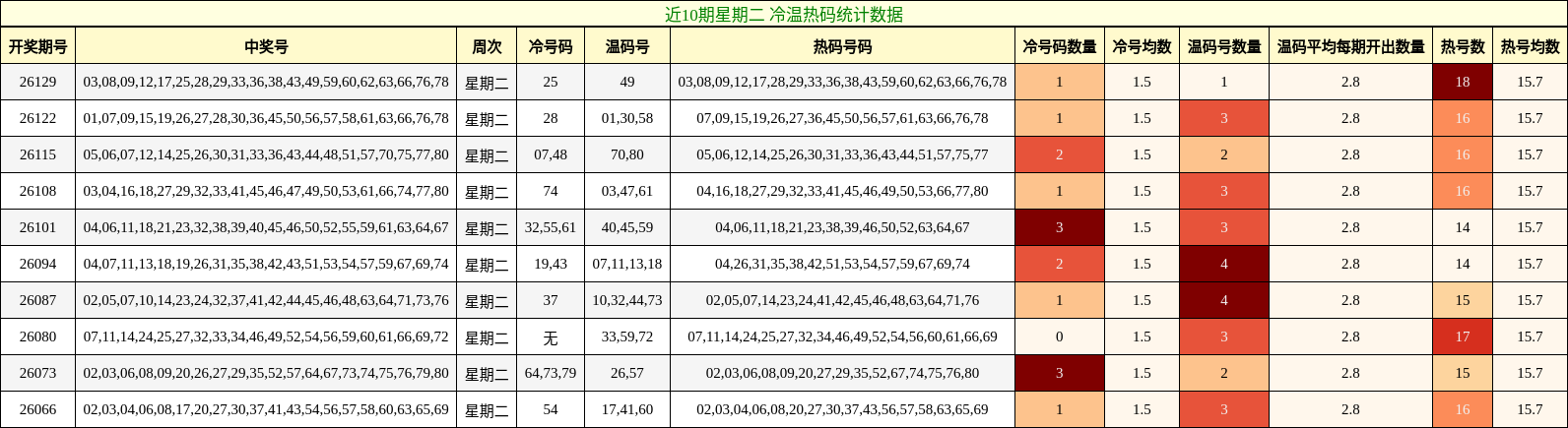 近10期星期二 冷温热码统计数据