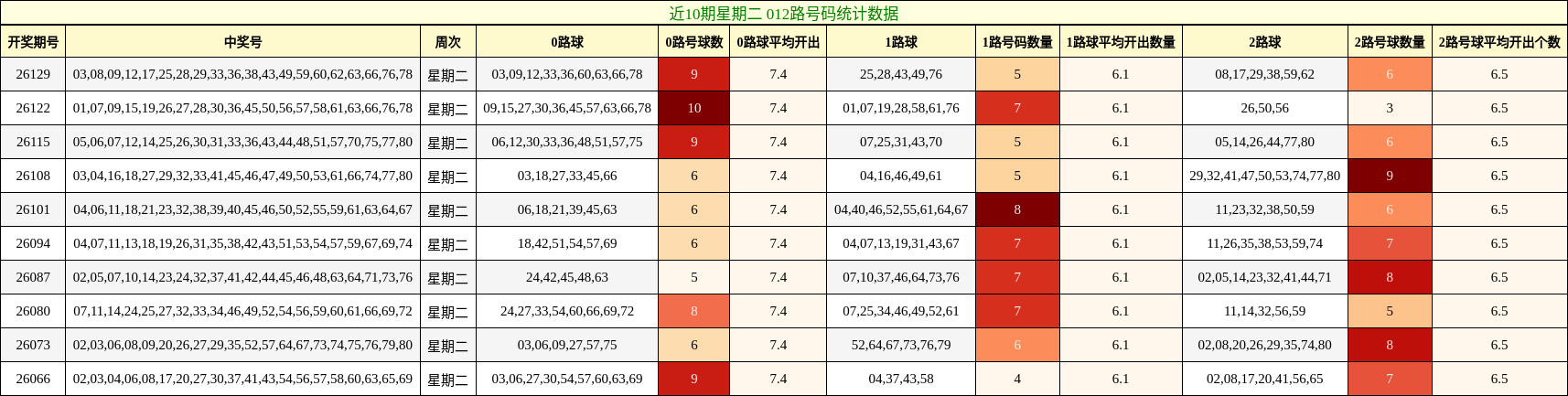 近10期星期二 012路号码统计数据