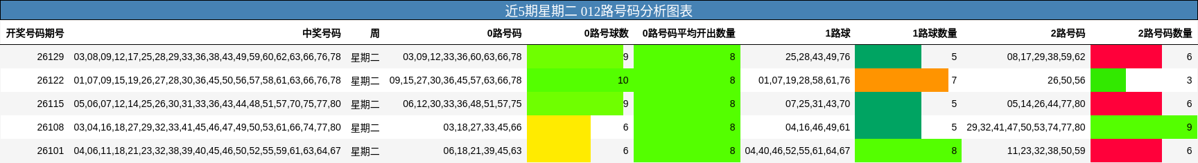 近5期星期二 012路号码分析图表
