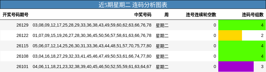近5期星期二 连码分析图表