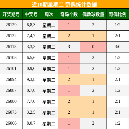 近10期星期二 奇偶统计数据