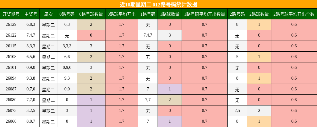 近10期星期二 012路号码统计数据