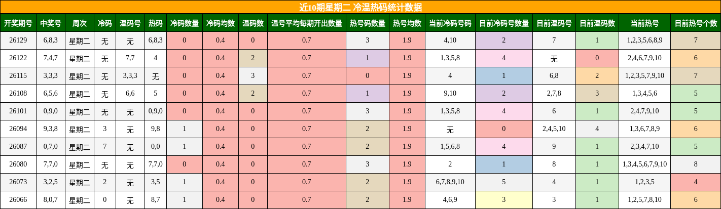 近10期星期二 冷温热码统计数据