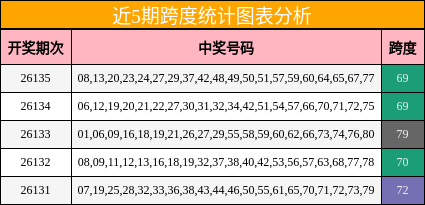 近5期跨度统计图表分析
