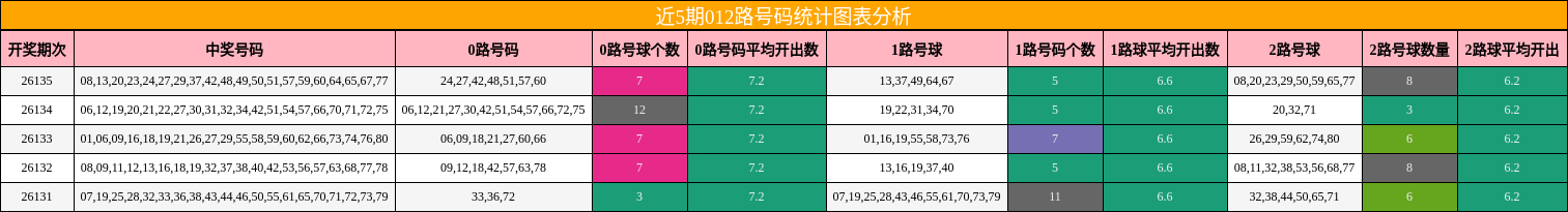 近5期012路号码统计图表分析