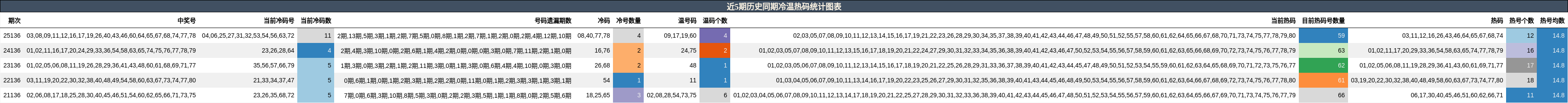 近5期历史同期冷温热码统计图表