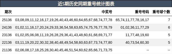 近5期历史同期重号统计图表