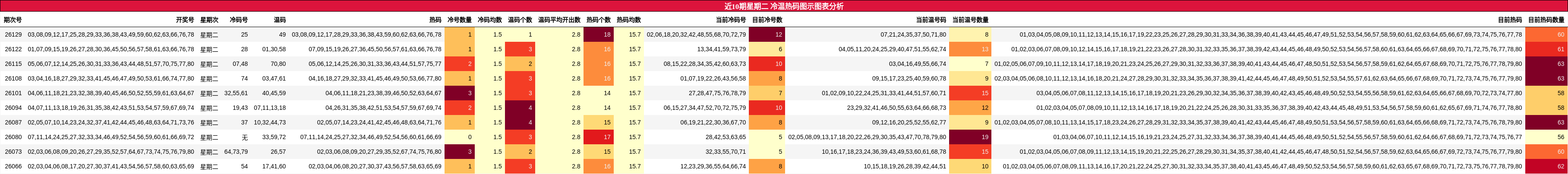 近10期星期二 冷温热码图示图表分析