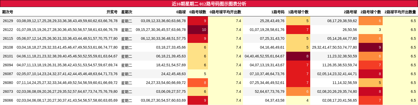 近10期星期二 012路号码图示图表分析