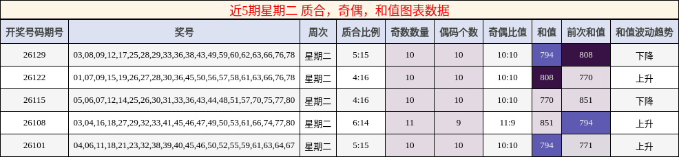 质合分析，奇偶分析，和值分析