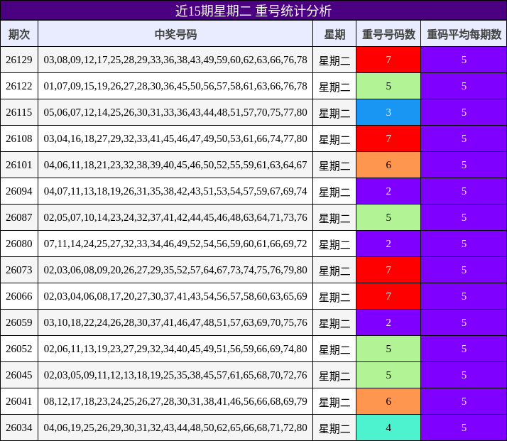 近15期星期二 重号统计分析