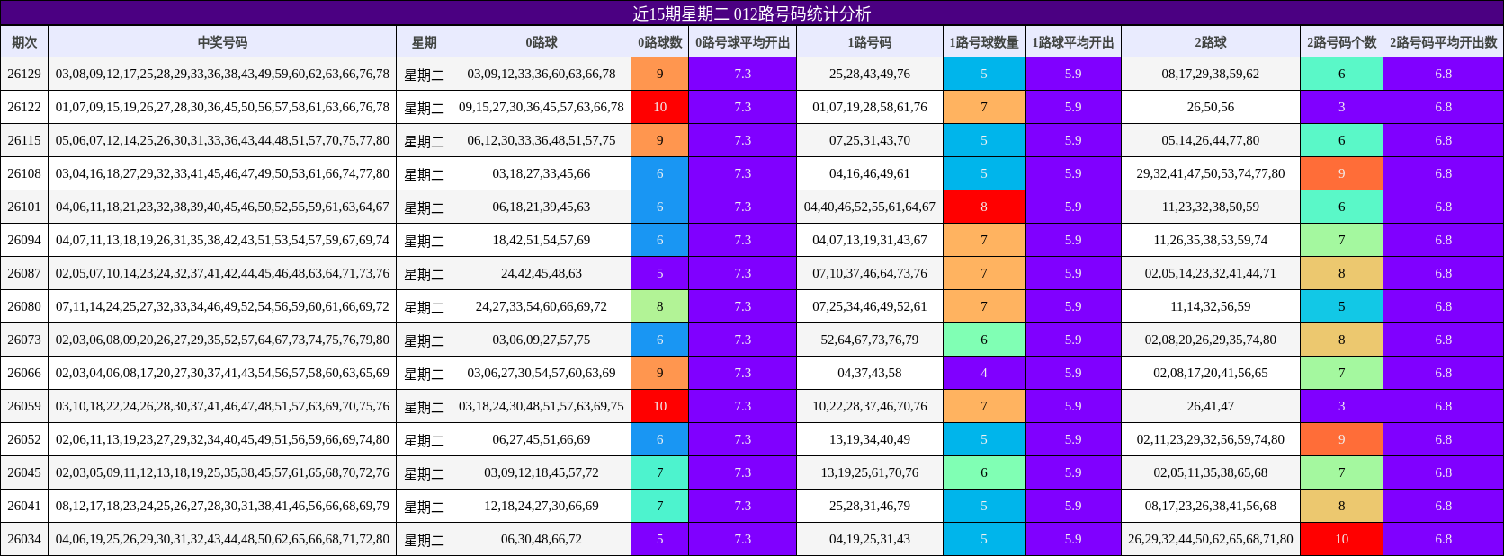 近15期星期二 012路号码统计分析
