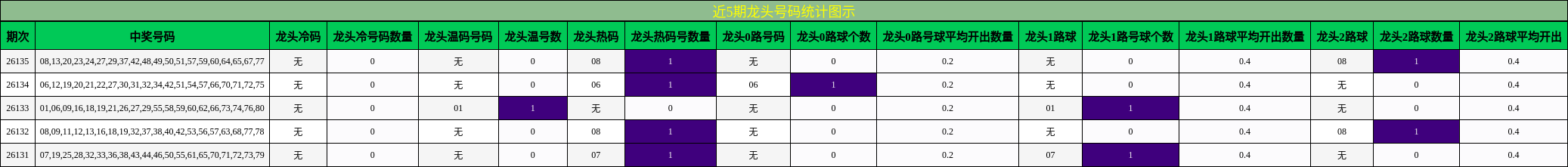 近5期龙头号码统计图示