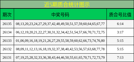 近5期质合统计图示