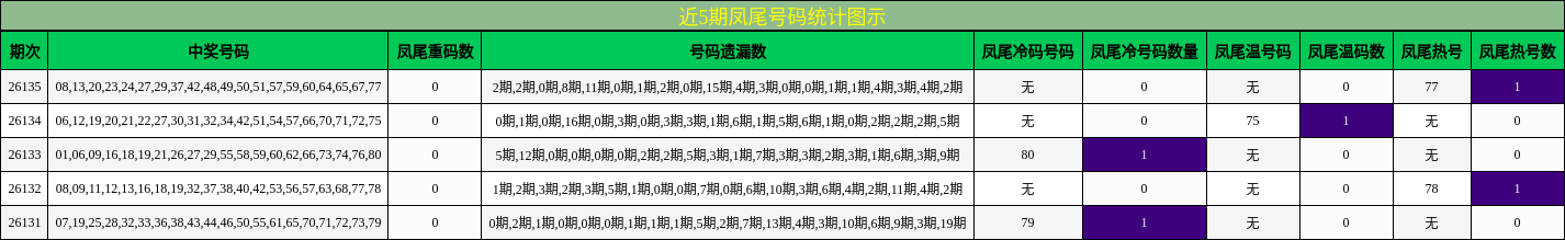 近5期凤尾号码统计图示