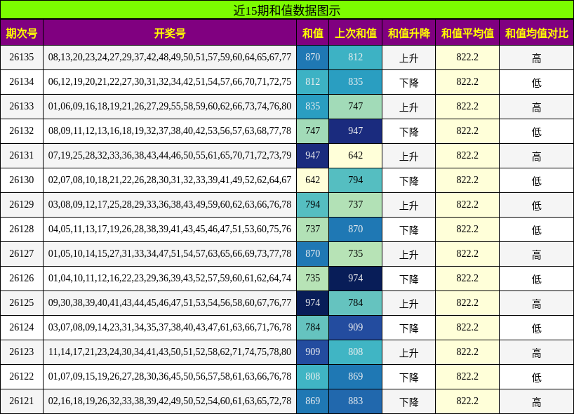 近15期和值数据图示