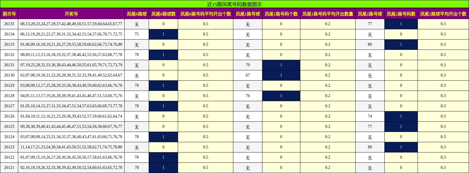 近15期凤尾号码数据图示