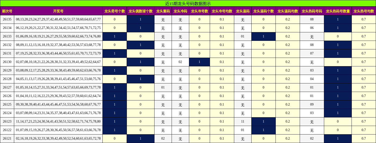 近15期龙头号码数据图示