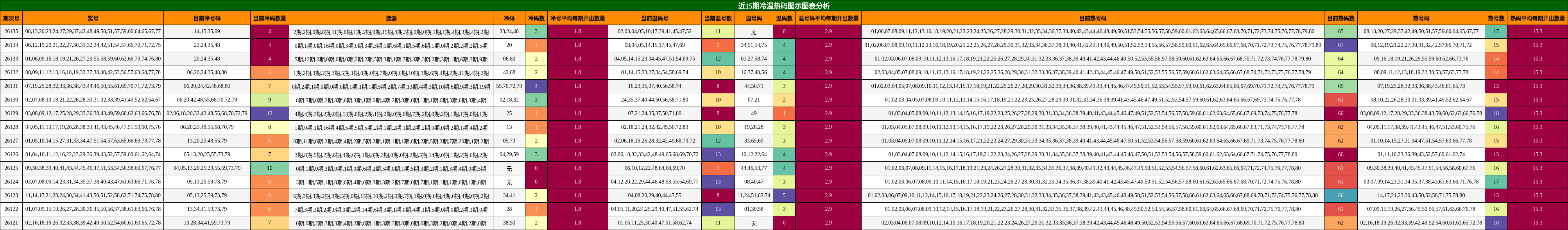 冷温热码分析