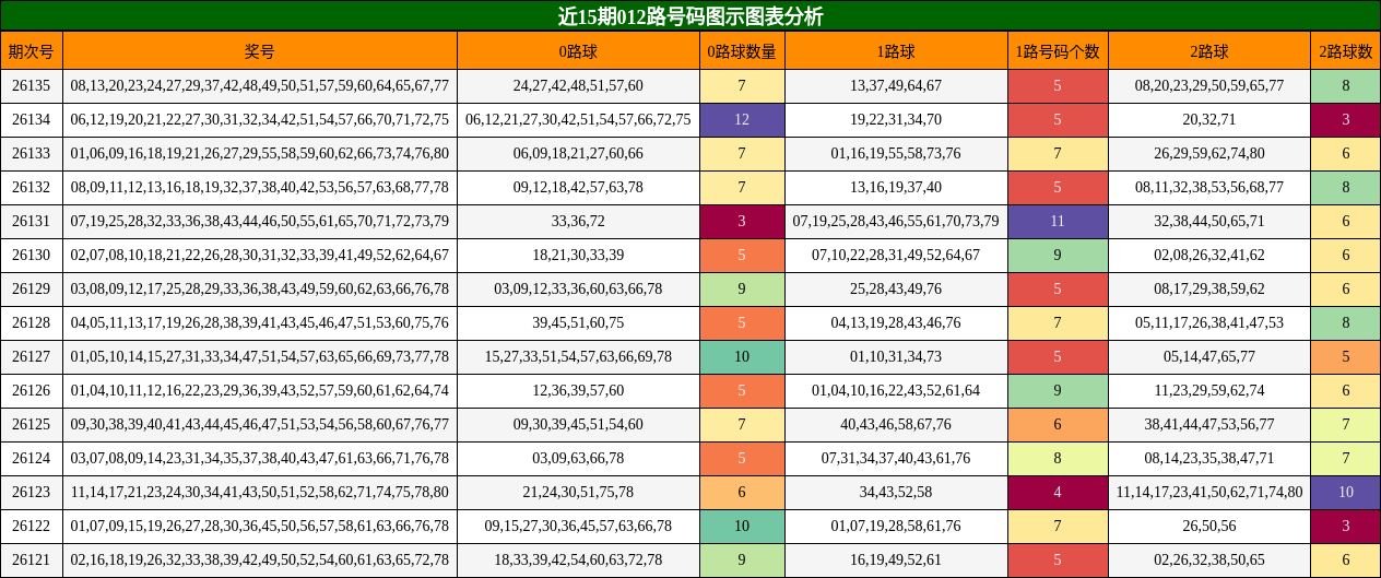 012路号码分析