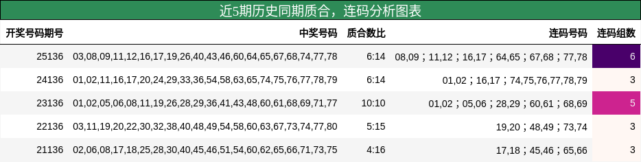 质合分析，连码分析