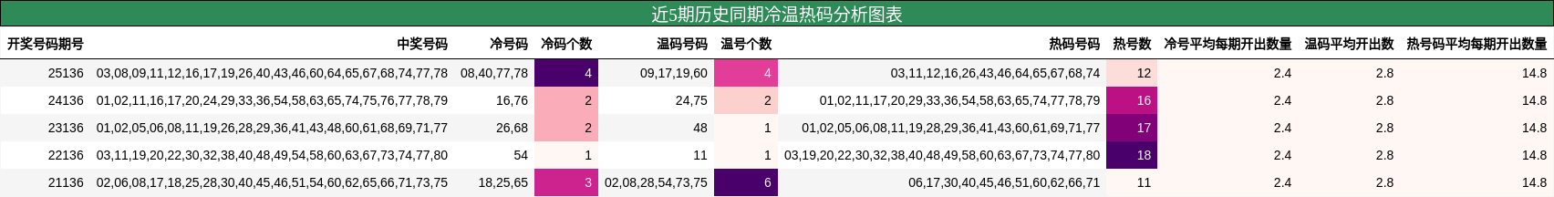 冷温热码分析